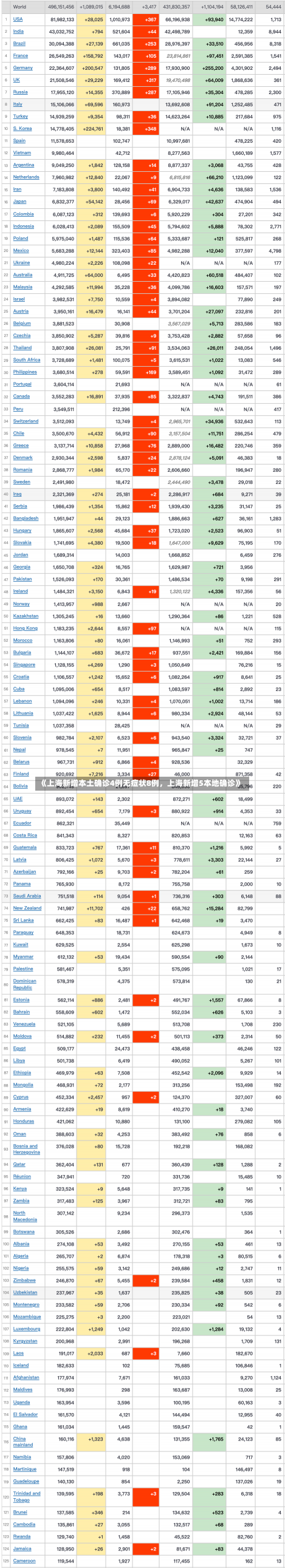 《上海新增本土确诊4例无症状8例，上海新增5本地确诊》-第2张图片-多讯网