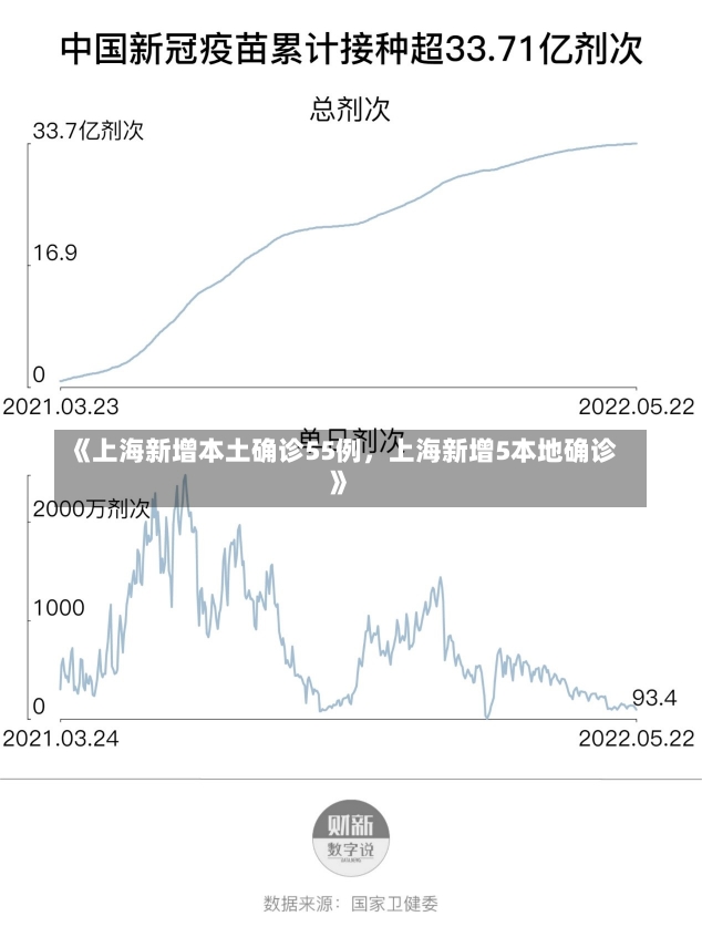 《上海新增本土确诊55例，上海新增5本地确诊》-第1张图片-多讯网