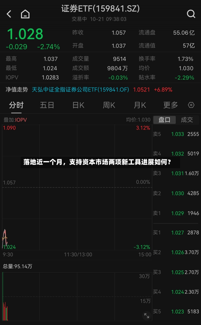 落地近一个月，支持资本市场两项新工具进展如何？-第1张图片-多讯网
