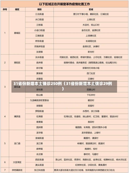 31省份新增本土确诊250例（31省份新增本土确诊29例）-第2张图片-多讯网