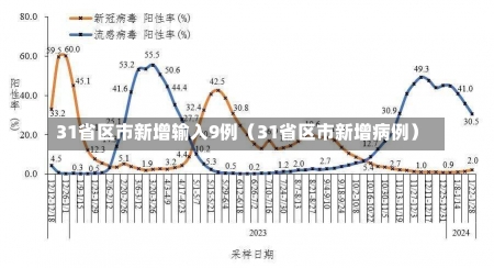 31省区市新增输入9例（31省区市新增病例）-第1张图片-多讯网