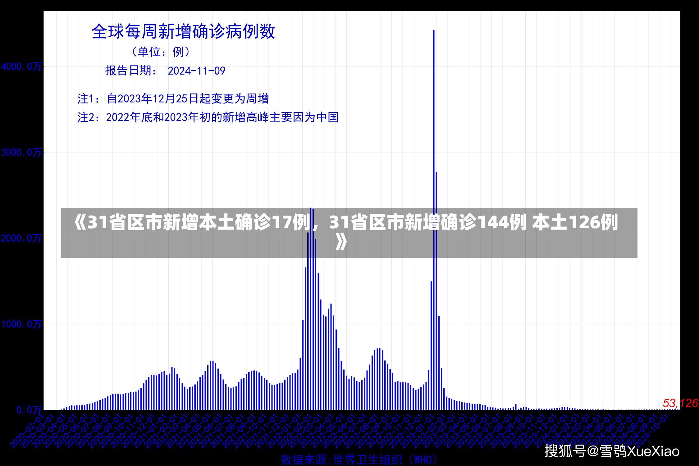 《31省区市新增本土确诊17例，31省区市新增确诊144例 本土126例》-第2张图片-多讯网