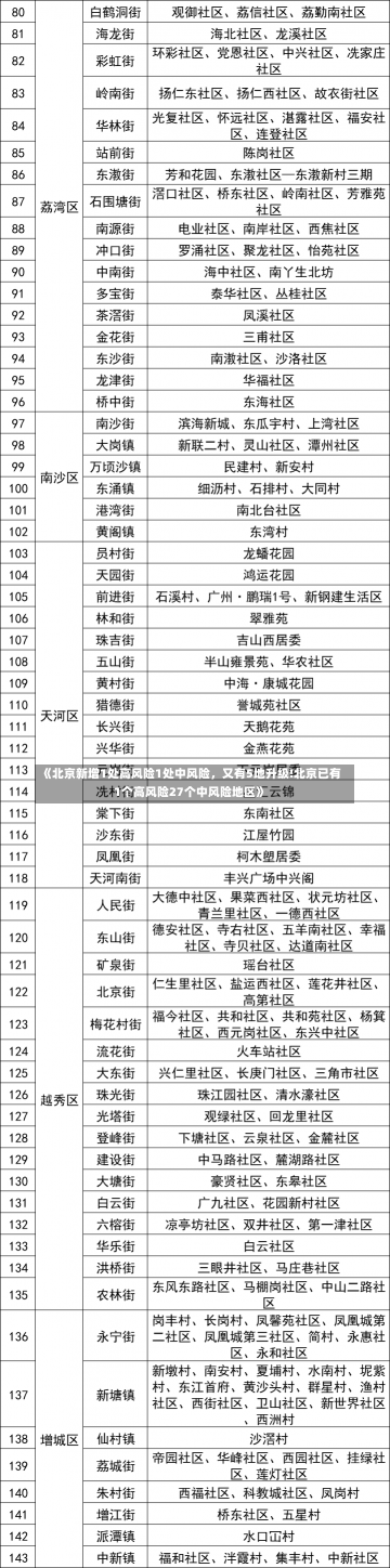 《北京新增1处高风险1处中风险，又有5地升级!北京已有1个高风险27个中风险地区》-第1张图片-多讯网