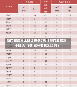 厦门新增本土确诊病例7例（厦门新增本土确诊11例 累计确诊222例）-第1张图片-多讯网