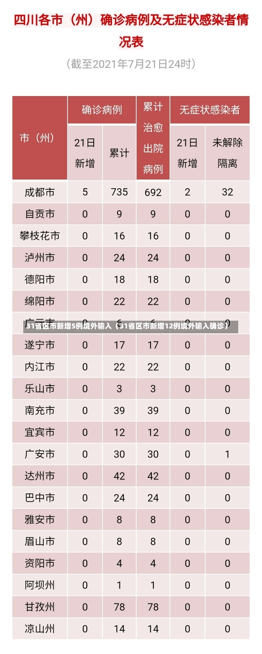 31省区市新增5例境外输入（31省区市新增12例境外输入确诊）-第2张图片-多讯网