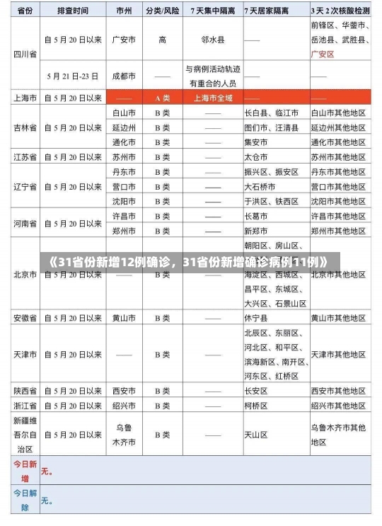 《31省份新增12例确诊，31省份新增确诊病例11例》-第1张图片-多讯网