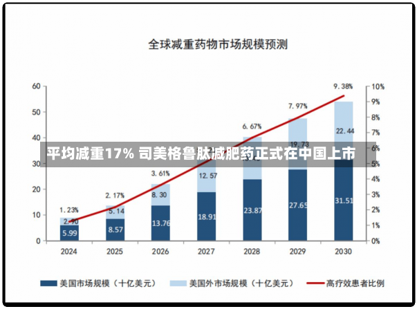 平均减重17% 司美格鲁肽减肥药正式在中国上市-第1张图片-多讯网