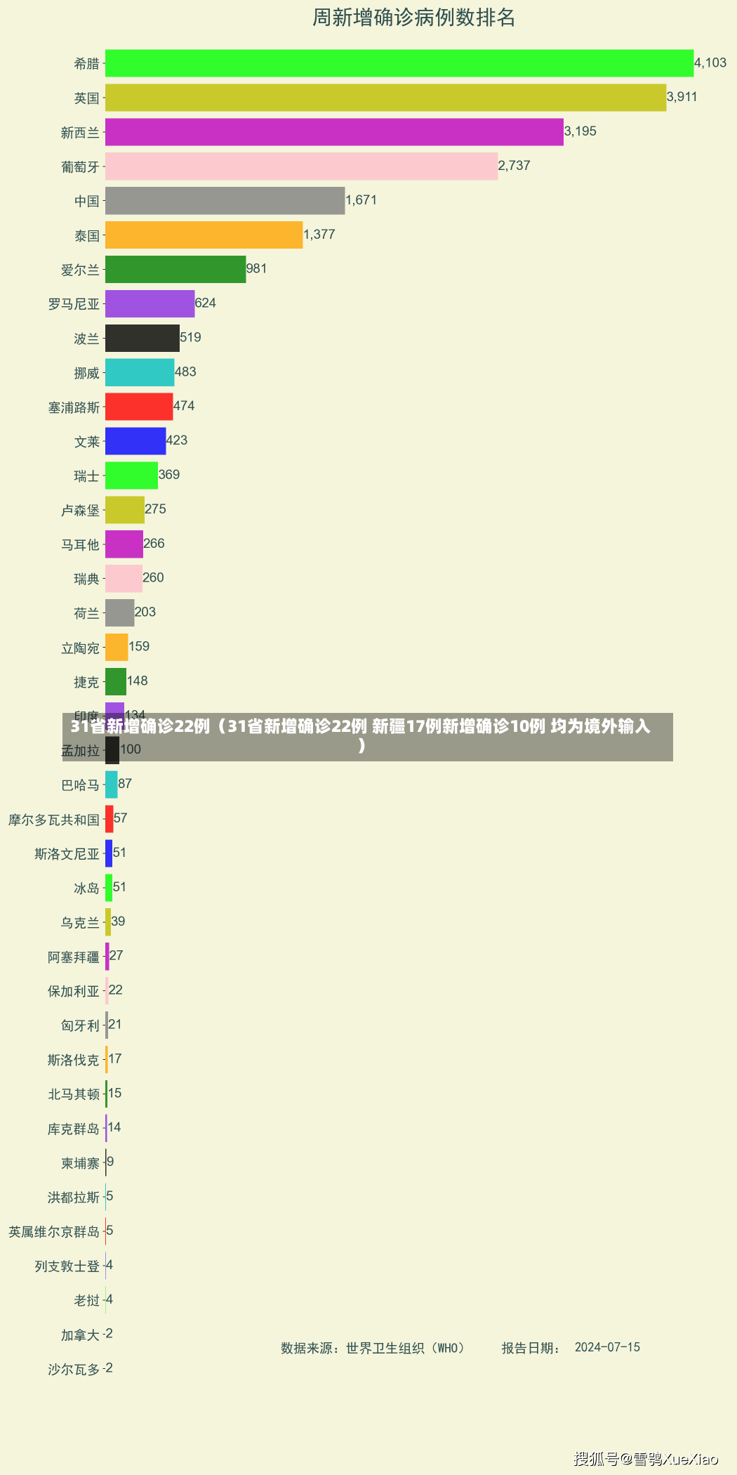 31省新增确诊22例（31省新增确诊22例 新疆17例新增确诊10例 均为境外输入）-第2张图片-多讯网