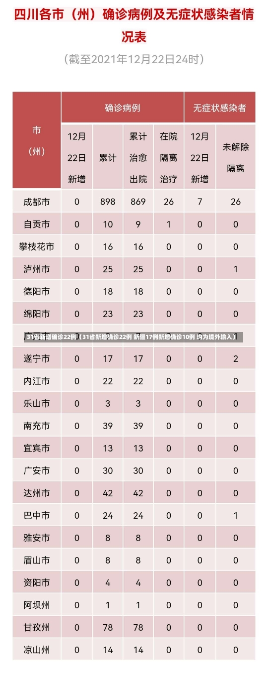 31省新增确诊22例（31省新增确诊22例 新疆17例新增确诊10例 均为境外输入）-第3张图片-多讯网