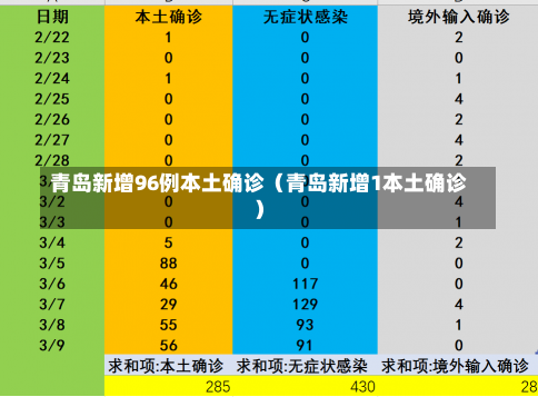 青岛新增96例本土确诊（青岛新增1本土确诊）-第1张图片-多讯网