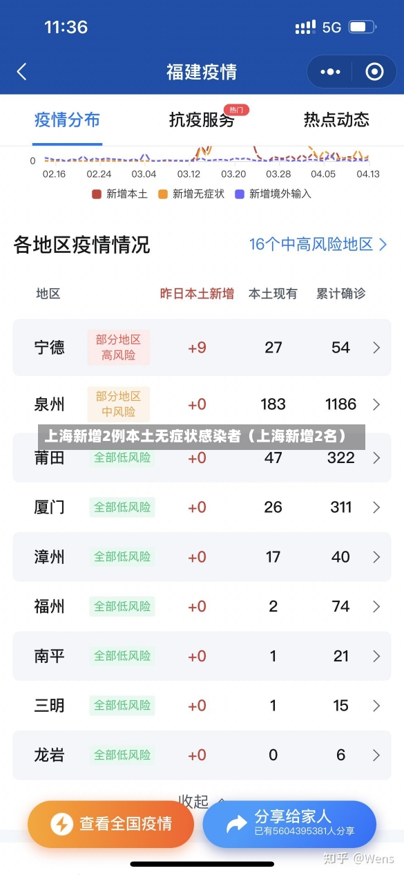 上海新增2例本土无症状感染者（上海新增2名）-第2张图片-多讯网