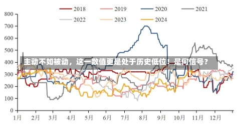 主动不如被动，这一数值更是处于历史低位！是何信号？-第3张图片-多讯网