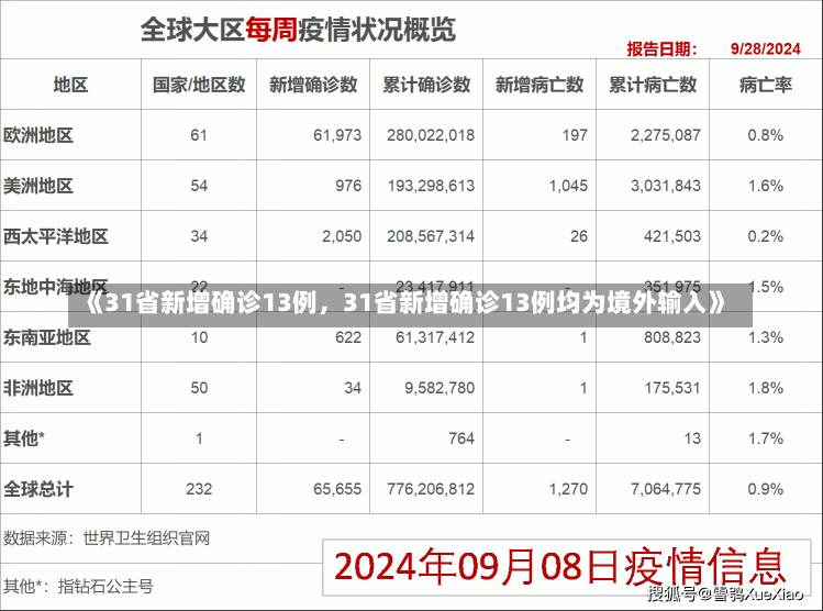 《31省新增确诊13例，31省新增确诊13例均为境外输入》-第1张图片-多讯网