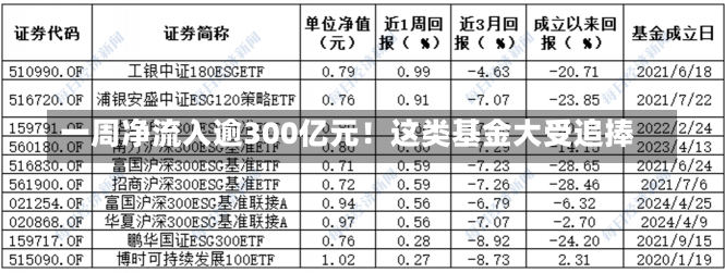 一周净流入逾300亿元！这类基金大受追捧-第2张图片-多讯网