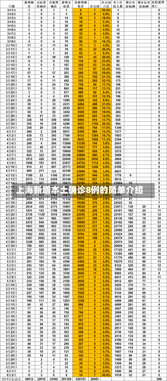 上海新增本土确诊8例的简单介绍-第1张图片-多讯网