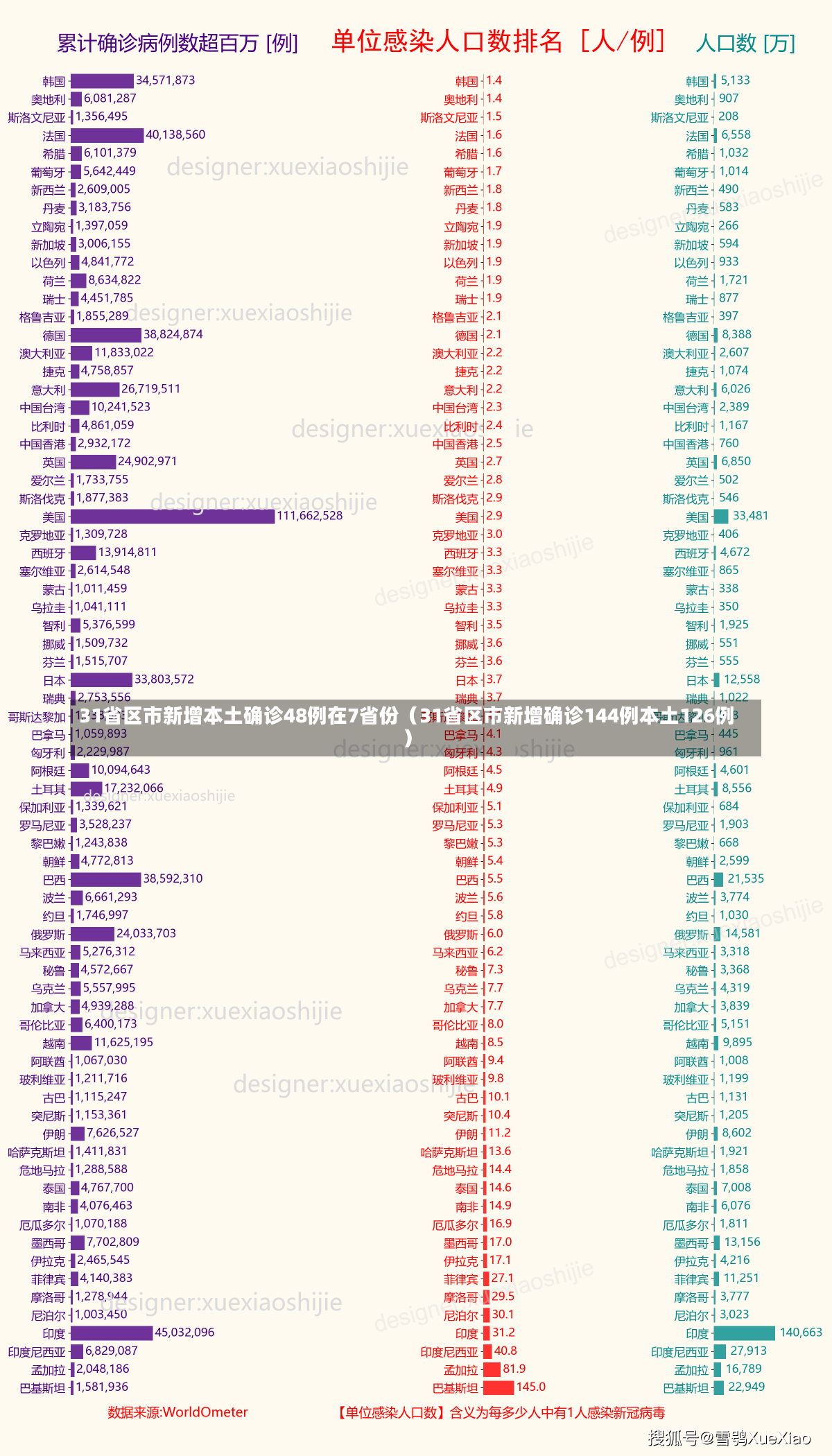 31省区市新增本土确诊48例在7省份（31省区市新增确诊144例本土126例）-第1张图片-多讯网