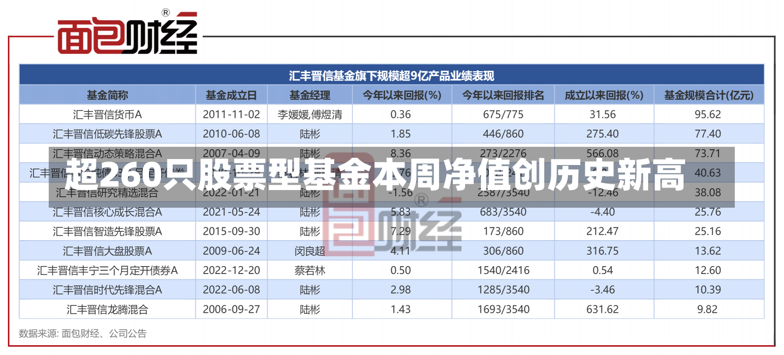 超260只股票型基金本周净值创历史新高-第1张图片-多讯网