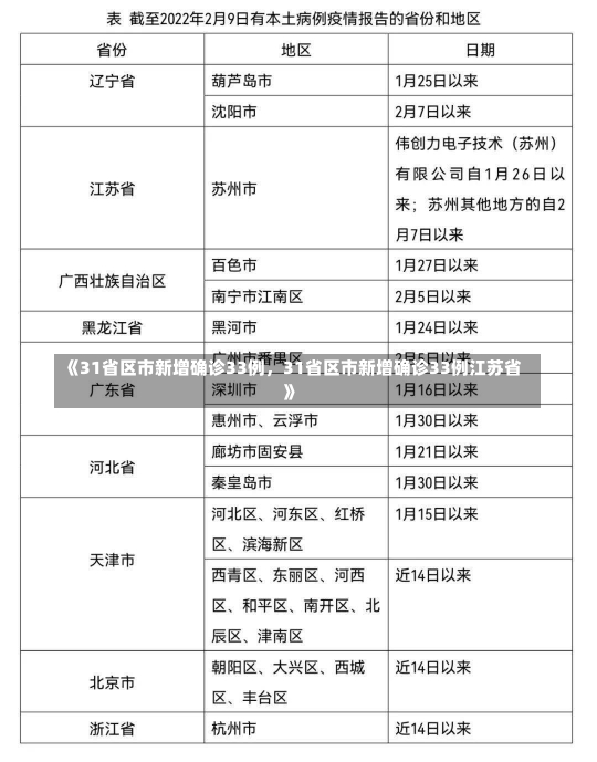 《31省区市新增确诊33例，31省区市新增确诊33例江苏省》-第1张图片-多讯网