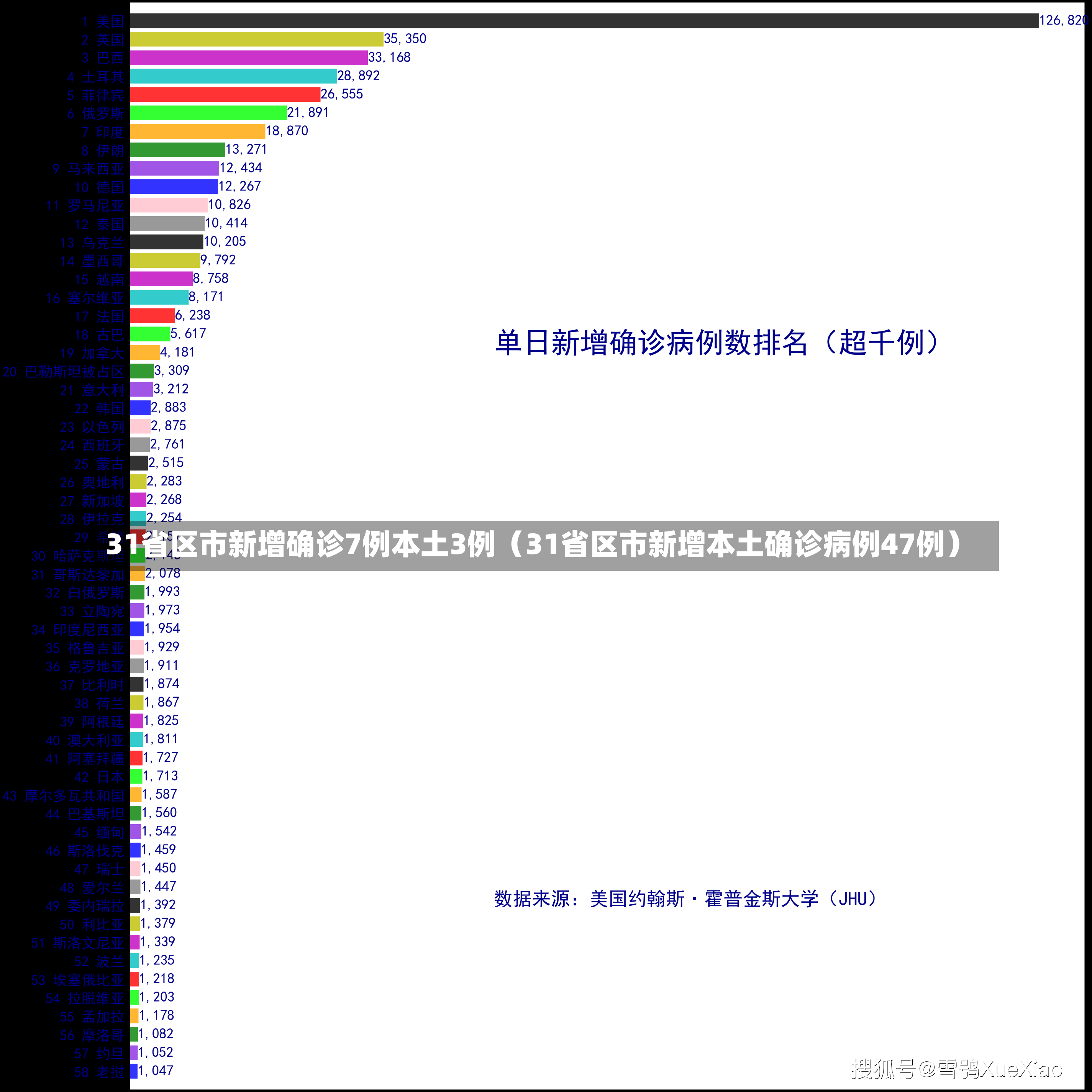 31省区市新增确诊7例本土3例（31省区市新增本土确诊病例47例）-第1张图片-多讯网