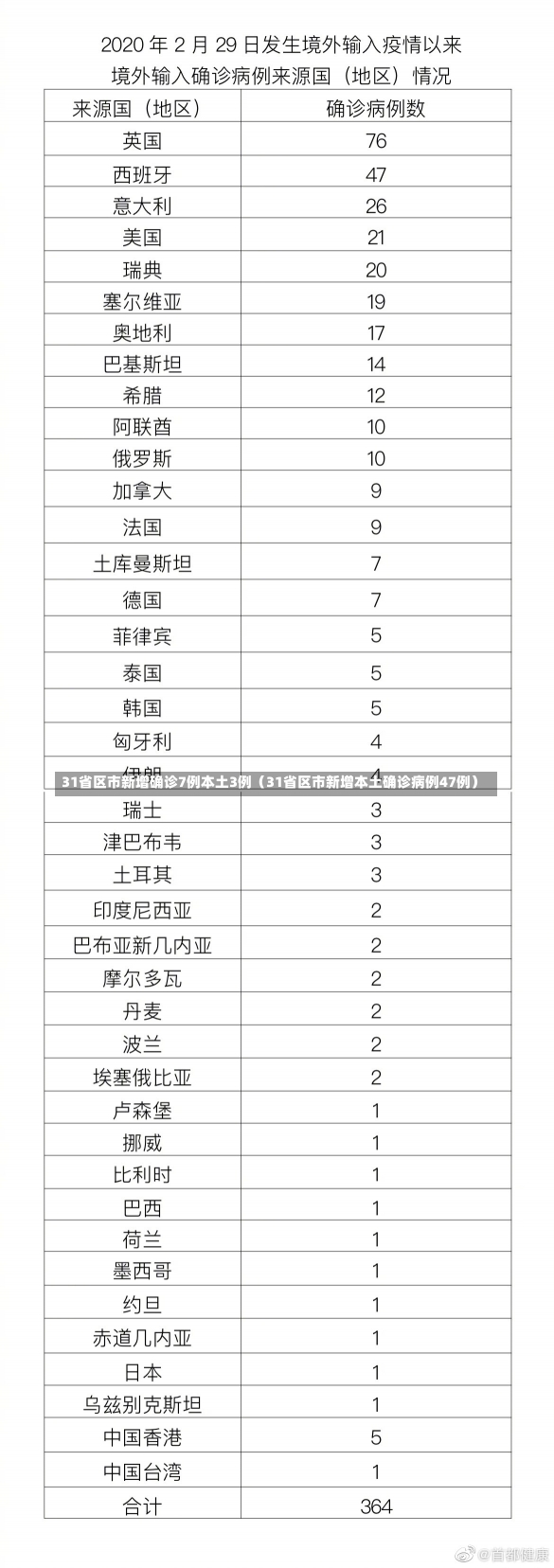 31省区市新增确诊7例本土3例（31省区市新增本土确诊病例47例）-第3张图片-多讯网