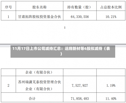 11月17日上市公司减持汇总：远翔新材等6股拟减持（表）-第1张图片-多讯网