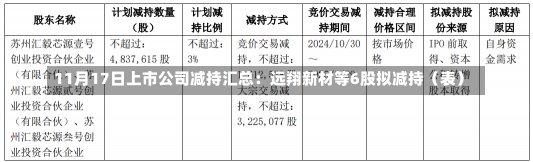 11月17日上市公司减持汇总：远翔新材等6股拟减持（表）-第2张图片-多讯网