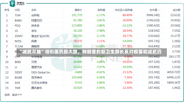 “减肥双雄”领衔医药股大跌，特朗普的新卫生部长反对疫苗和减肥药-第2张图片-多讯网