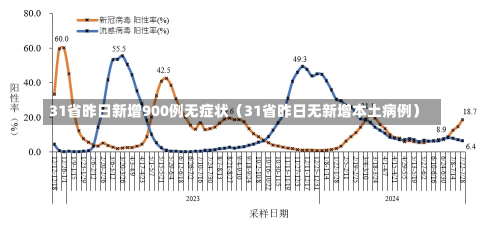 31省昨日新增900例无症状（31省昨日无新增本土病例）-第2张图片-多讯网