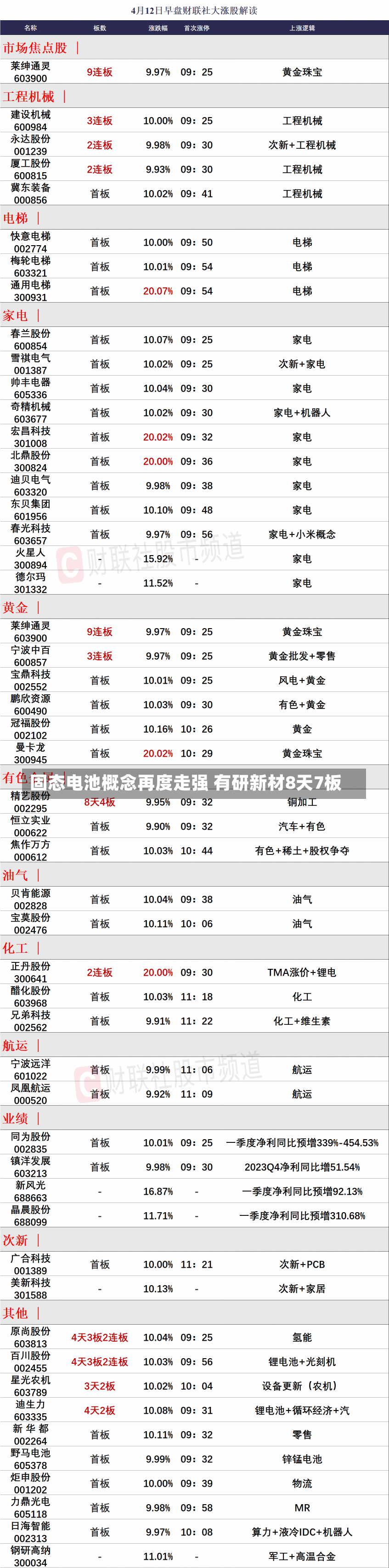 固态电池概念再度走强 有研新材8天7板-第3张图片-多讯网