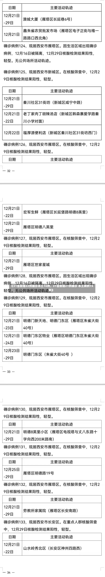 《31省新增22例确诊本土16例，31省新增21例确诊 本土病例15例》-第2张图片-多讯网