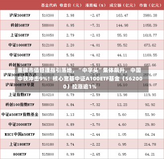 重磅市值管理指引落地，“中字头”集体飙升，中国中铁冲击9%！核心宽基中证A100ETF基金（562000）拉涨逾1%-第1张图片-多讯网