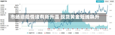 市场避险情绪有所升温 现货黄金短线飙升-第3张图片-多讯网