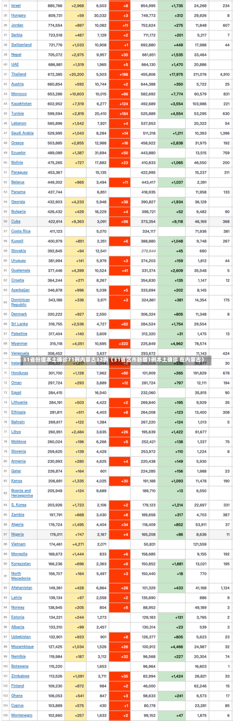 31省份增本土确诊71例内蒙古32例（31省区市新增1例本土确诊 在内蒙古）-第1张图片-多讯网
