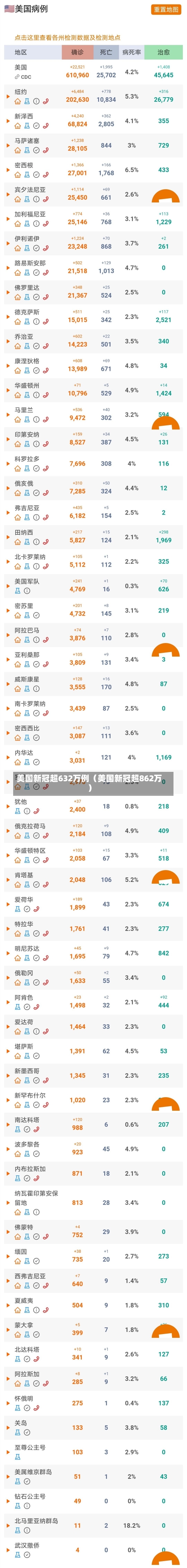 美国新冠超632万例（美国新冠超862万）-第2张图片-多讯网