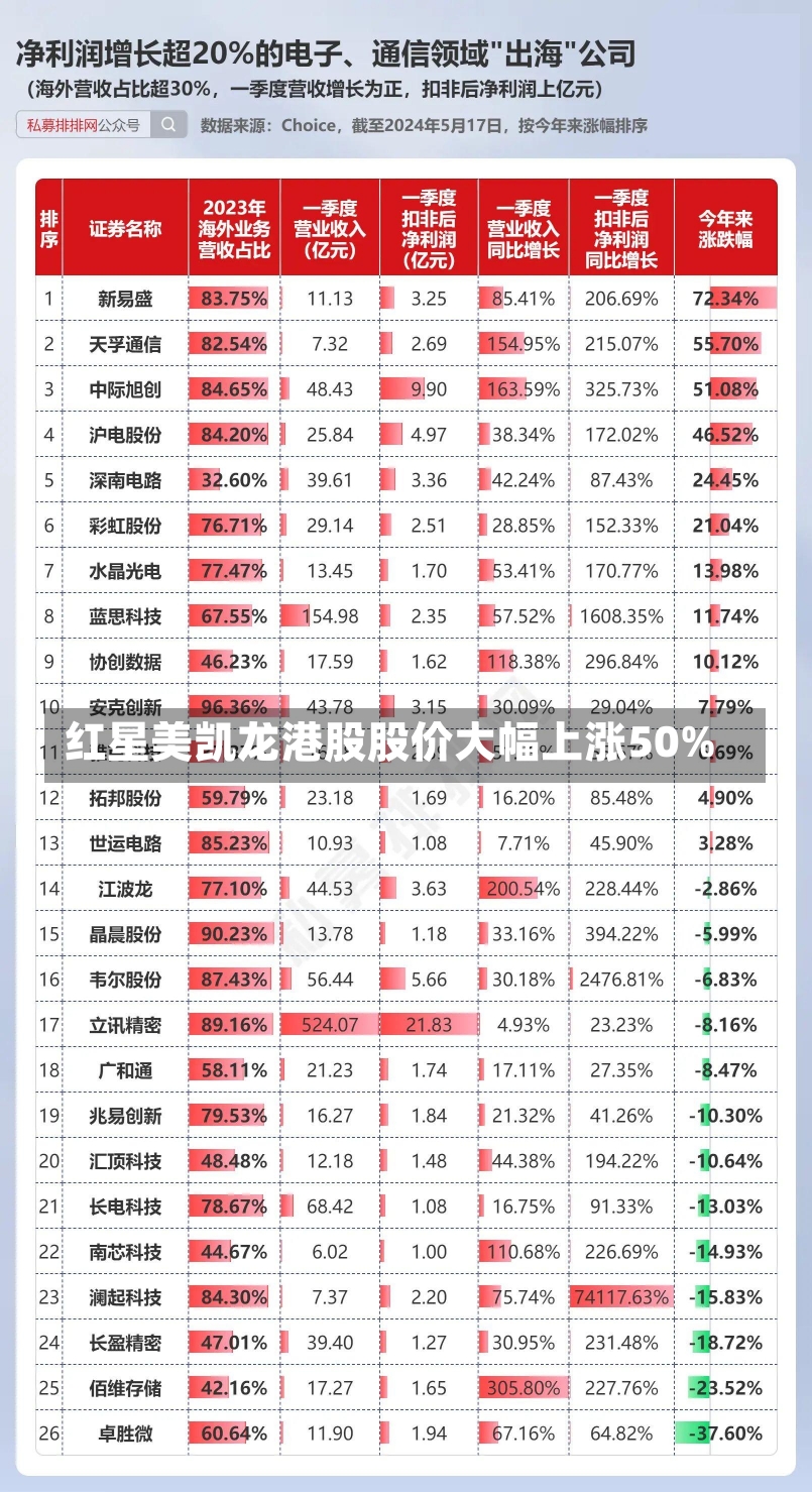 红星美凯龙港股股价大幅上涨50%-第2张图片-多讯网