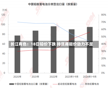 长江有色：18日铅价下跌 持货商挺价动力不足-第1张图片-多讯网