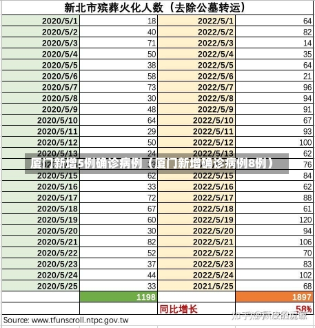 厦门新增5例确诊病例（厦门新增确诊病例8例）-第1张图片-多讯网