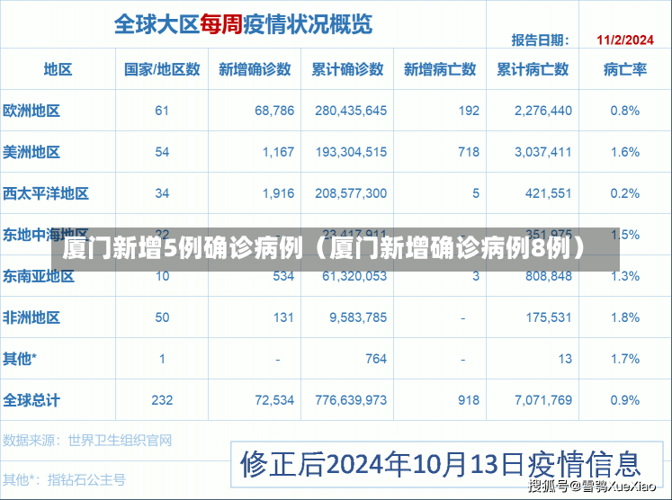 厦门新增5例确诊病例（厦门新增确诊病例8例）-第2张图片-多讯网