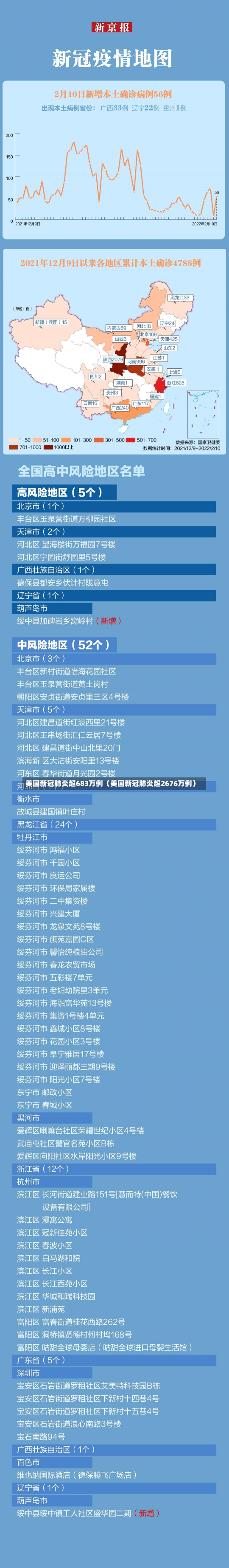 美国新冠肺炎超683万例（美国新冠肺炎超2676万例）-第3张图片-多讯网