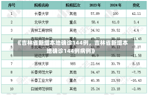 《吉林省新增本地确诊144例，吉林省新增本地确诊144例病例》-第1张图片-多讯网