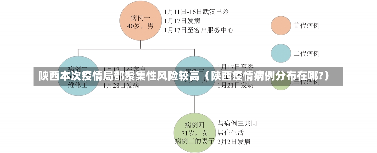 陕西本次疫情局部聚集性风险较高（陕西疫情病例分布在哪?）-第1张图片-多讯网