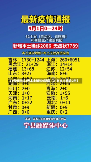 31省份连续2天本土确诊0新增（31省本土确诊2例）-第2张图片-多讯网