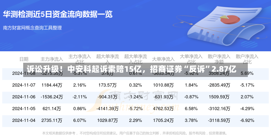 诉讼升级！中安科起诉索赔15亿，招商证券“反诉”2.87亿-第3张图片-多讯网