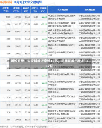 诉讼升级！中安科起诉索赔15亿，招商证券“反诉”2.87亿-第2张图片-多讯网