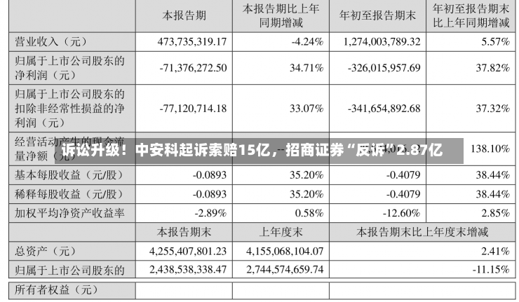 诉讼升级！中安科起诉索赔15亿，招商证券“反诉”2.87亿-第1张图片-多讯网