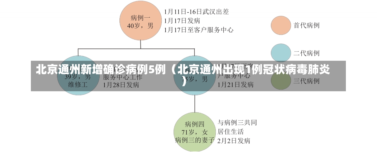 北京通州新增确诊病例5例（北京通州出现1例冠状病毒肺炎）-第2张图片-多讯网