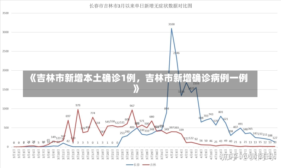 《吉林市新增本土确诊1例，吉林市新增确诊病例一例》-第1张图片-多讯网