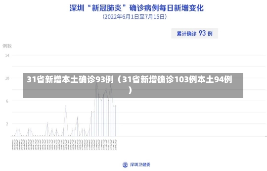 31省新增本土确诊93例（31省新增确诊103例本土94例）-第1张图片-多讯网