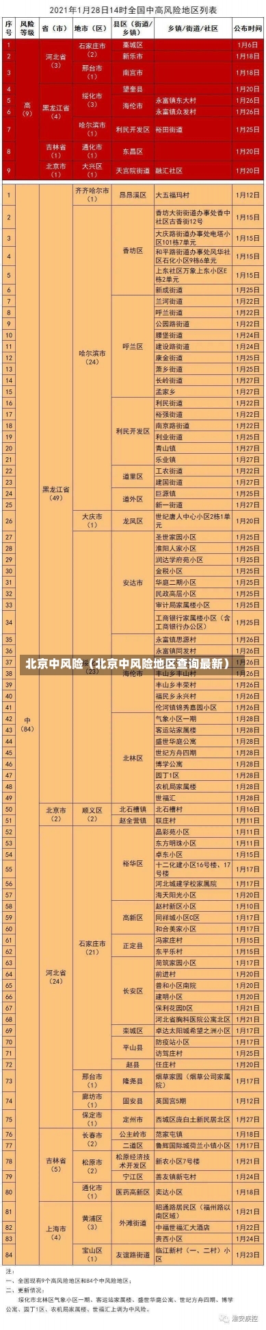 北京中风险（北京中风险地区查询最新）-第3张图片-多讯网