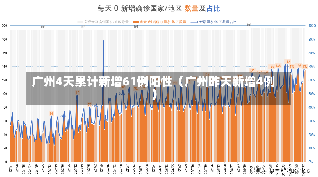 广州4天累计新增61例阳性（广州昨天新增4例）-第2张图片-多讯网